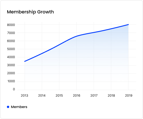 membership growth chart