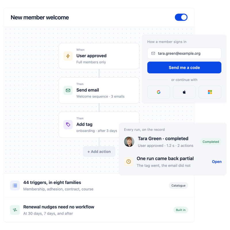 A workflow in Orgo that sends a welcome email and tags a new member, with passwordless and social sign-in, and the log of every run