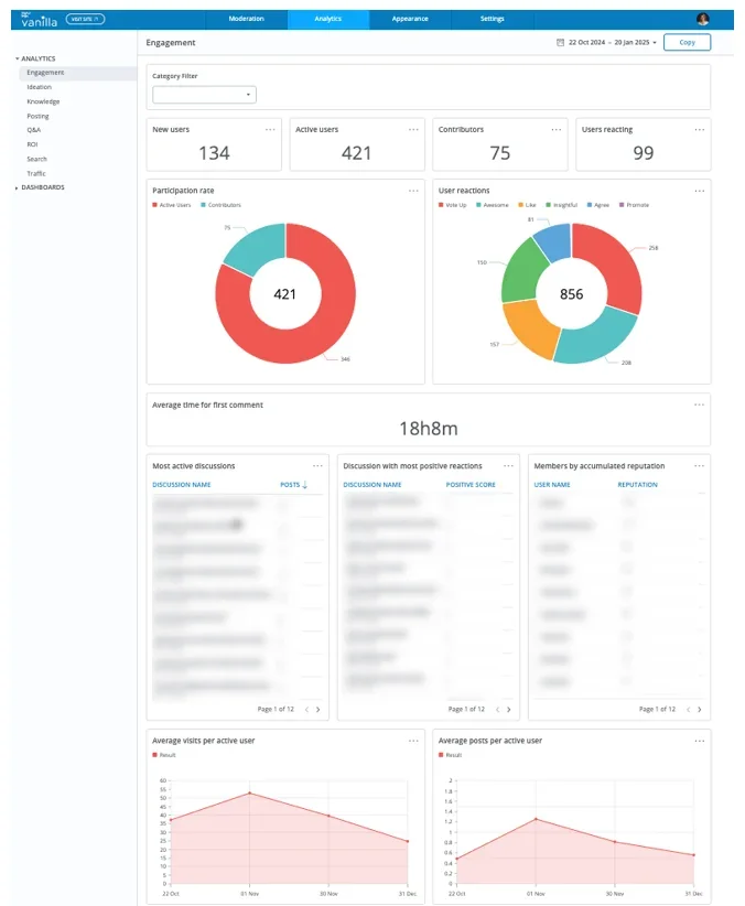 Higher Logic Vanilla engagement analytics showing active users, participation rate, and discussion activity