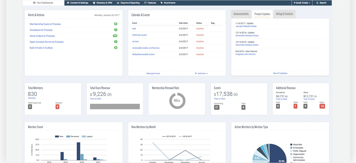 YourMembership dashboard showing total members, dues revenue, renewal rate, and member count charts