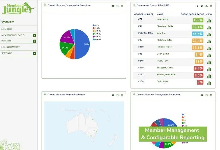 Member Jungle dashboard showing member demographic breakdown, engagement scores by member, and regional distribution map of Australia