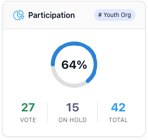 Orgo voting participation dashboard showing 64% turnout, 27 votes cast and 15 members yet to vote out of 42 total eligible