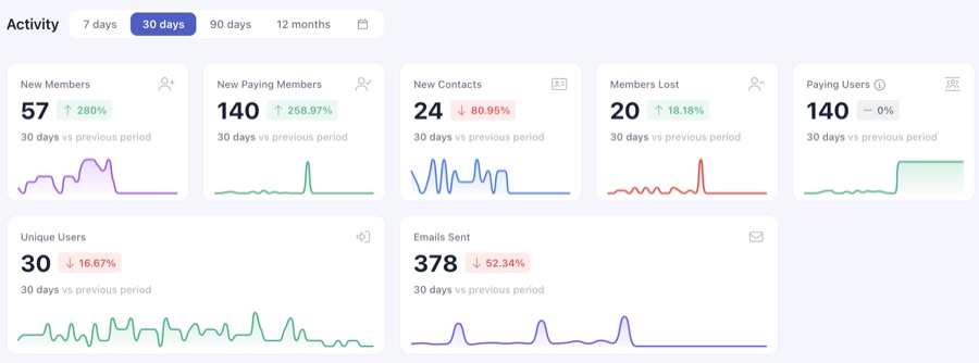 Tabloul de bord de activitate Orgo, afișând membri noi, membri pierduți, utilizatori plătitori și e-mailuri trimise pe o perioadă de 30 de zile