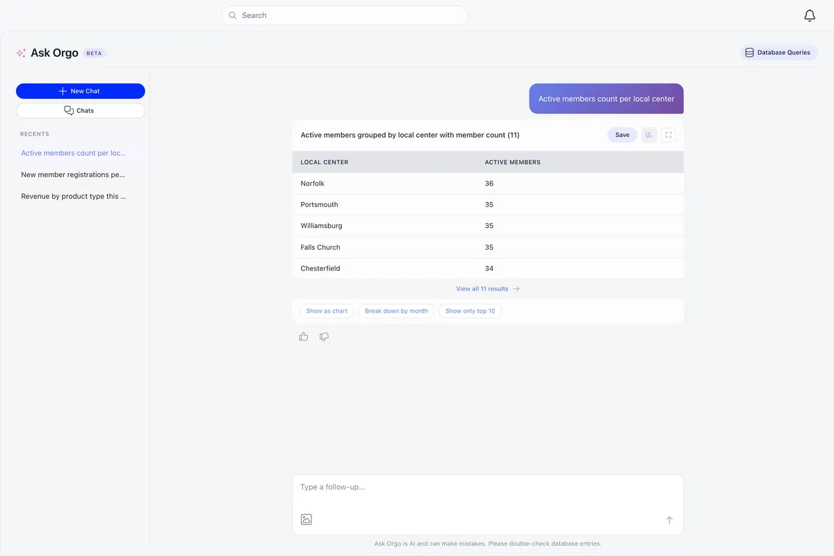 Ask Orgo answering the question active members count per local center with a table of chapters and their active member counts, a Save button, and follow-up suggestions to show as chart or break down by month