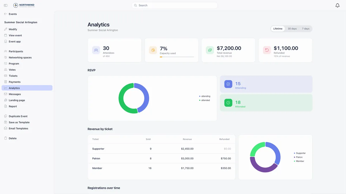 Event Analytics for Summer Social Arlington with Lifetime, 30 days and 7 days tabs, tiles reading 30 attendees of 450, 7 percent capacity used, 7,200 dollars total revenue and 1,100 dollars refunded, an RSVP donut split into 15 attending and 18 attended, and a revenue by ticket table listing Supporter 9 sold, Patron 8 sold and Member 16 sold