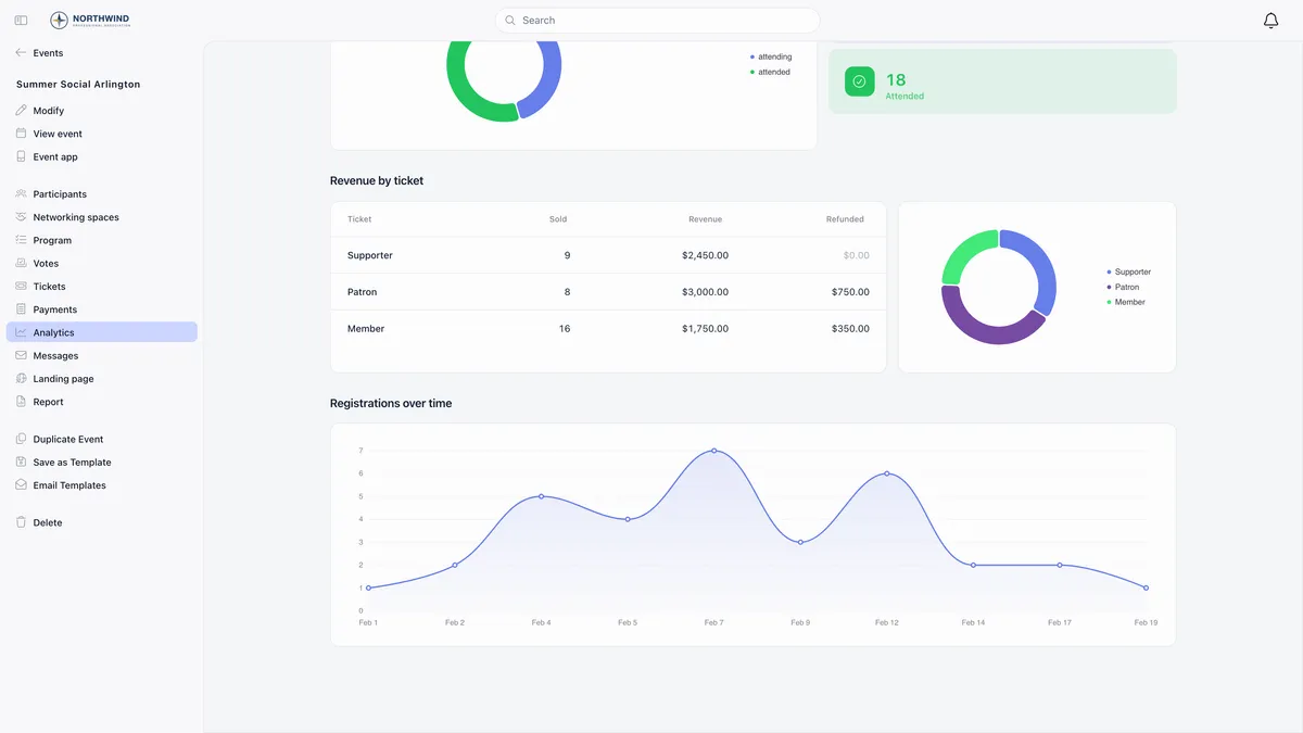Event analytics showing an RSVP doughnut with attending and attended segments beside an 18 Attended tile, then a Revenue by ticket table listing Supporter with 9 sold and 2450 dollars revenue, Patron with 8 sold, 3000 dollars and 750 refunded, and Member with 16 sold, 1750 dollars and 350 refunded, a doughnut breaking revenue down by the same three tiers, and a Registrations over time line chart across February
