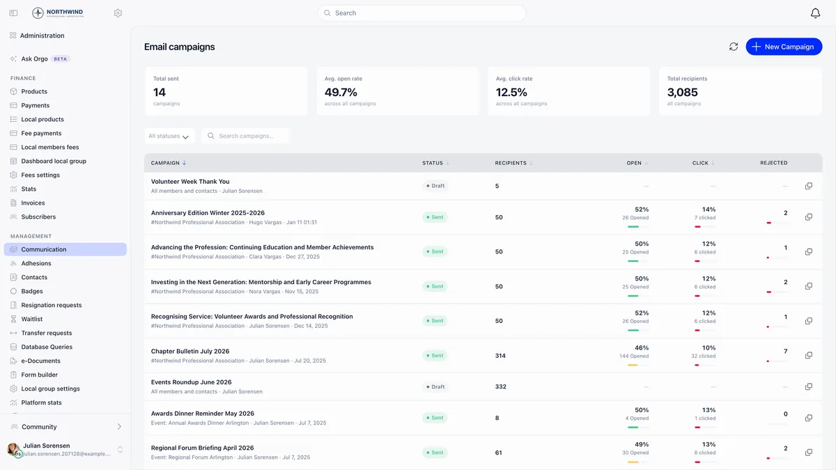 Email campaigns page with four tiles reading 14 campaigns total sent, 49.7 percent average open rate, 12.5 percent average click rate and 3,085 total recipients, above a status filter and a table of campaigns showing status, recipients, open rate, click rate and a rejected count, mixing Draft and Sent rows