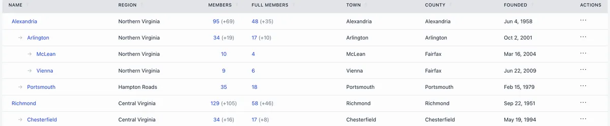 Chapters list table rows showing Alexandria with 95 members plus 69, Arlington indented one level with 34 plus 19, McLean and Vienna indented two levels, then Richmond with 129 plus 105 and Chesterfield beneath it
