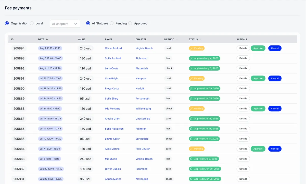 Fee payments list filtered to Organisation, all chapters and all statuses, with columns for id, date, value, payer, chapter, method, status and actions, where each row's method reads card, iban or check and the status is either Pending or Approved with a date