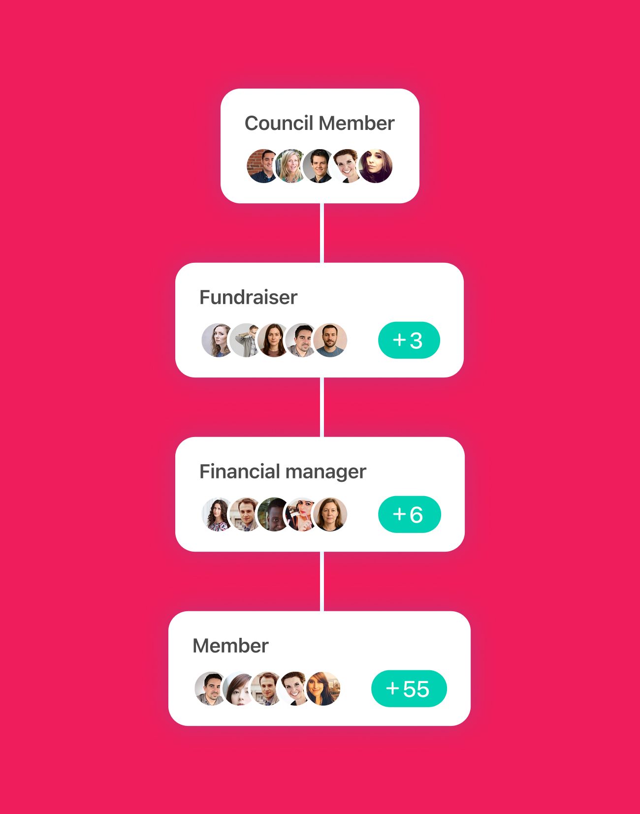 Organizational structure
