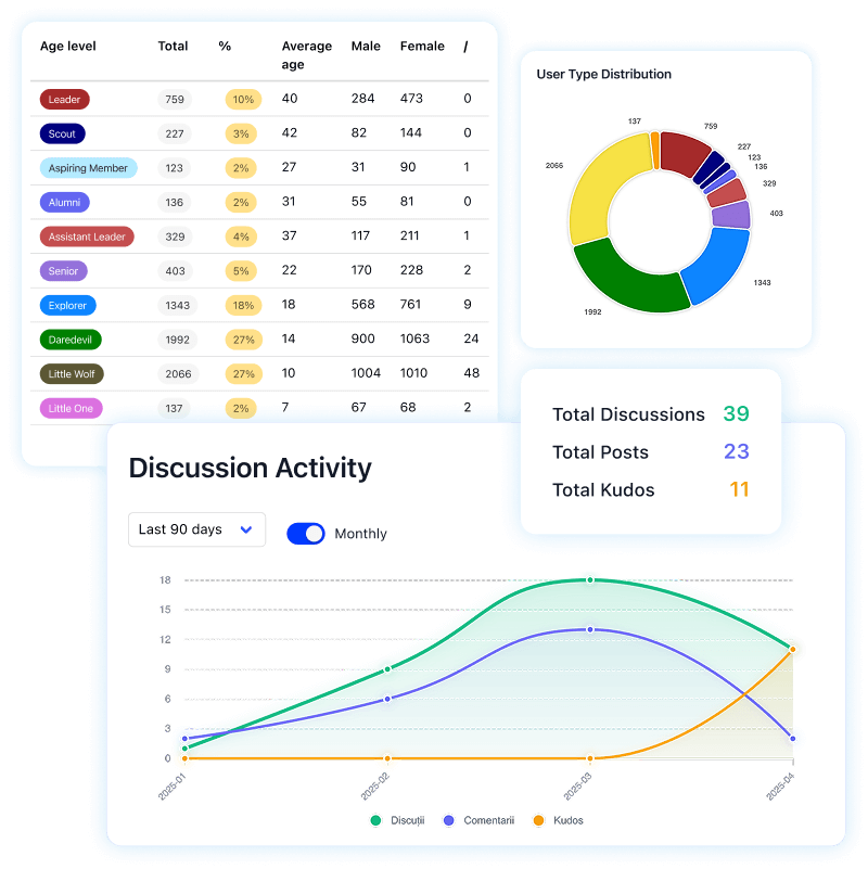 Analytics and reporting dashboard